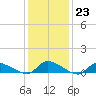 North Beach tide chart for Monday, January 23, 2023