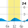 North Beach tide chart for Tuesday, January 24, 2023