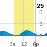 North Beach tide chart for Wednesday, January 25, 2023