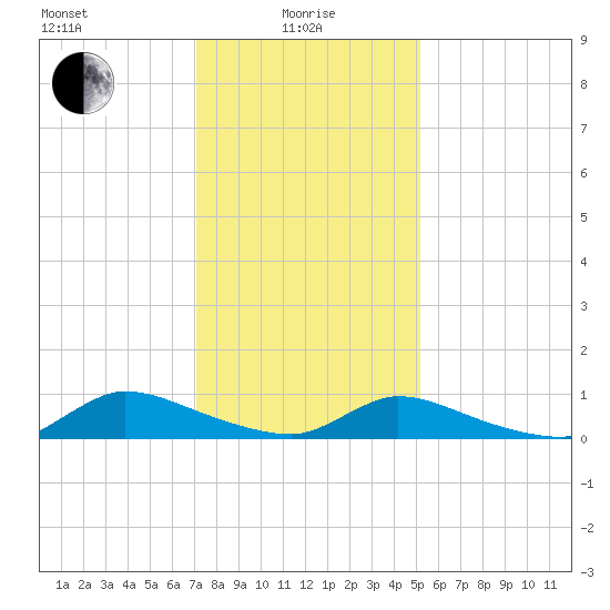 North Beach tide chart for Saturday, January 28, 2023