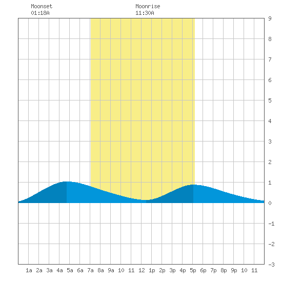 North Beach tide chart for Sunday, January 29, 2023