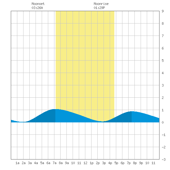 North Beach tide chart for Monday, January 2, 2023