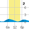 North Beach tide chart for Monday, January 2, 2023