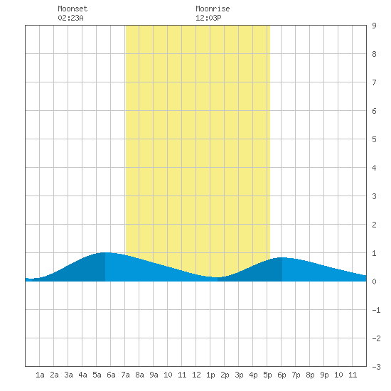North Beach tide chart for Monday, January 30, 2023