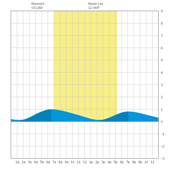 North Beach tide chart for Tuesday, January 31, 2023
