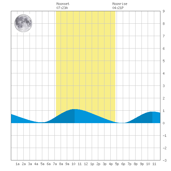 North Beach tide chart for Friday, January 6, 2023