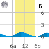 North Beach tide chart for Friday, January 6, 2023
