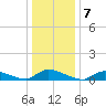 North Beach tide chart for Saturday, January 7, 2023