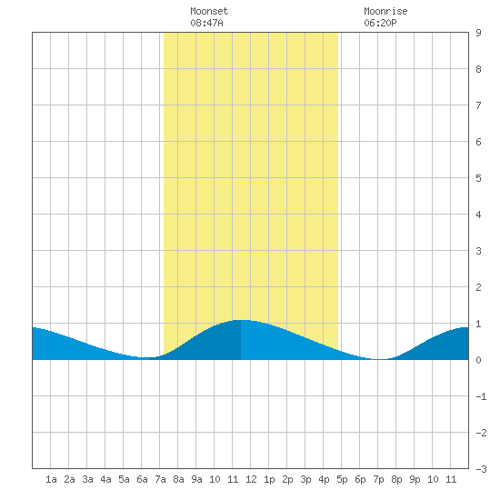 North Beach tide chart for Sunday, January 8, 2023