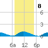 North Beach tide chart for Sunday, January 8, 2023