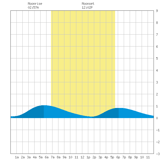 North Beach tide chart for Wednesday, February 15, 2023