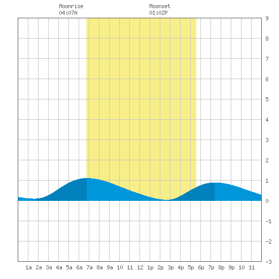 North Beach tide chart for Thursday, February 16, 2023