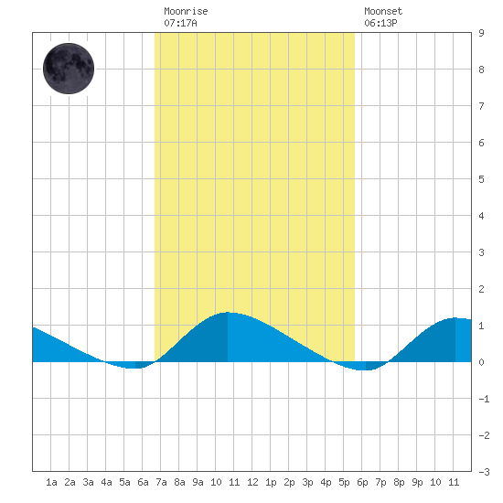 North Beach tide chart for Monday, February 20, 2023