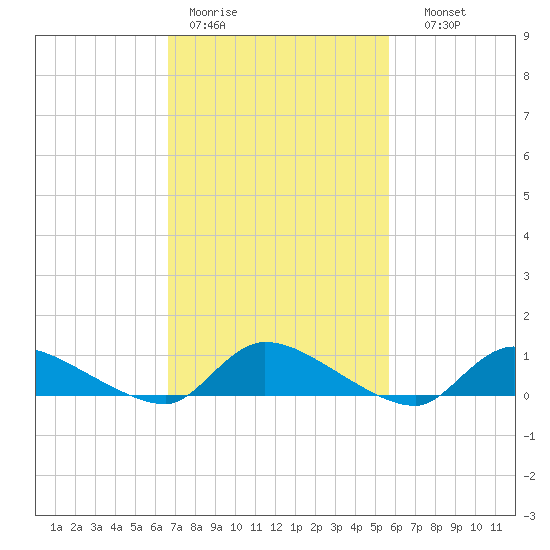 North Beach tide chart for Tuesday, February 21, 2023