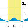 North Beach tide chart for Tuesday, February 21, 2023