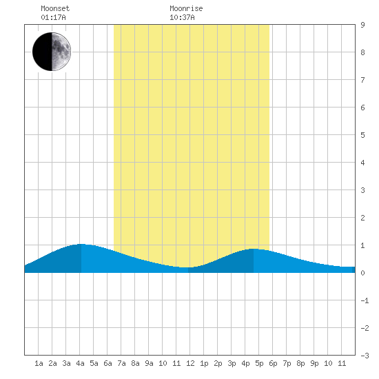 North Beach tide chart for Monday, February 27, 2023
