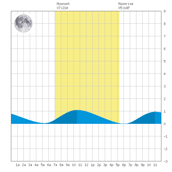 North Beach tide chart for Sunday, February 5, 2023