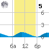North Beach tide chart for Sunday, February 5, 2023