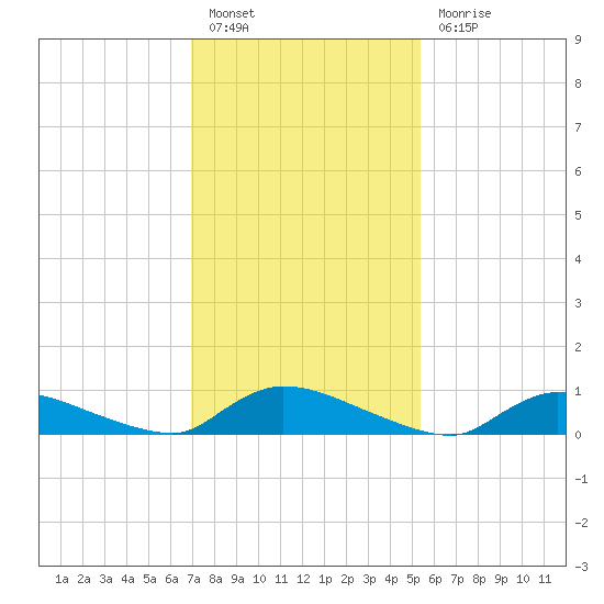 North Beach tide chart for Monday, February 6, 2023