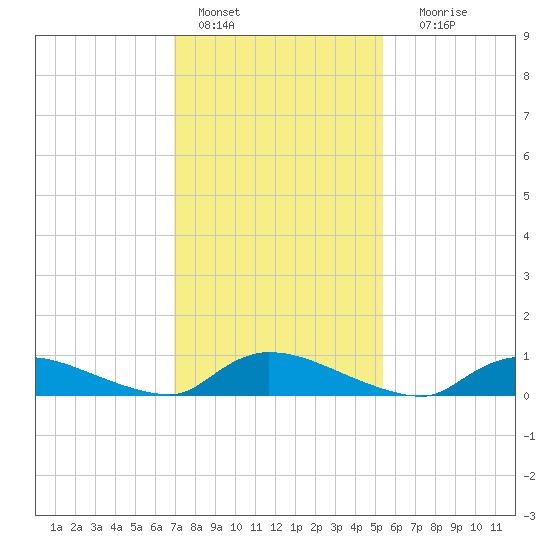 North Beach tide chart for Tuesday, February 7, 2023