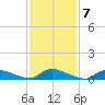 North Beach tide chart for Tuesday, February 7, 2023