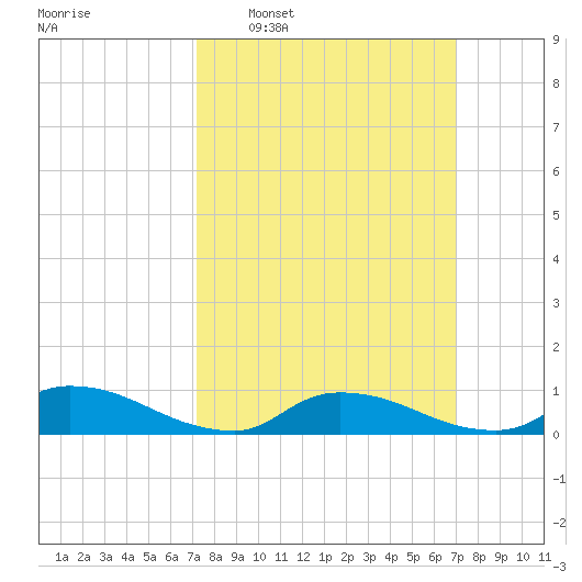North Beach tide chart for Sunday, March 12, 2023