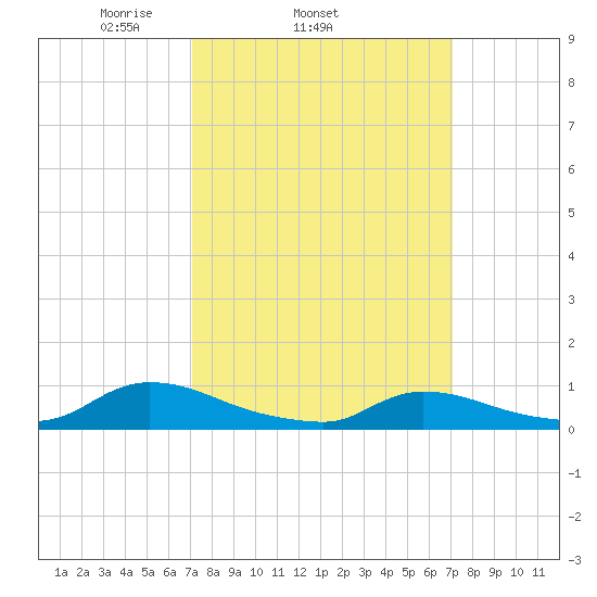 North Beach tide chart for Wednesday, March 15, 2023