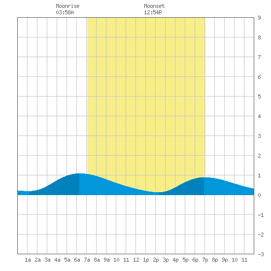 North Beach tide chart for Thursday, March 16, 2023