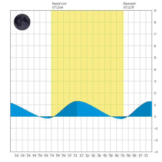 North Beach tide chart for Tuesday, March 21, 2023