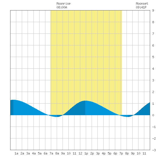 North Beach tide chart for Thursday, March 23, 2023