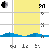 North Beach tide chart for Tuesday, March 28, 2023
