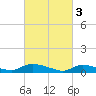 North Beach tide chart for Friday, March 3, 2023