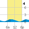 North Beach tide chart for Saturday, March 4, 2023