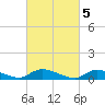 North Beach tide chart for Sunday, March 5, 2023