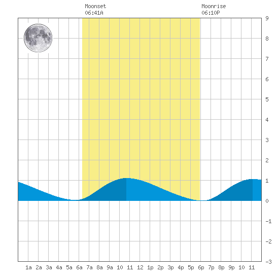 North Beach tide chart for Tuesday, March 7, 2023