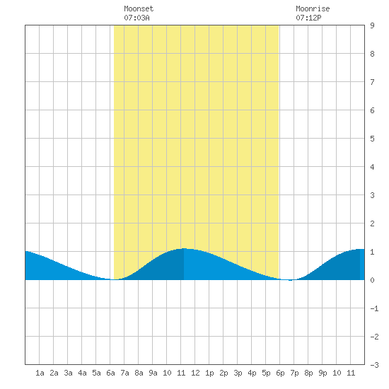 North Beach tide chart for Wednesday, March 8, 2023