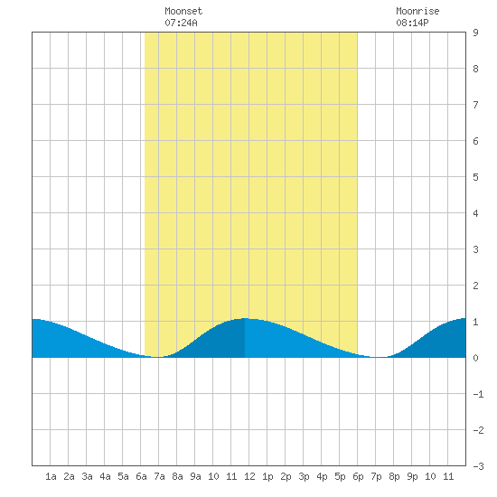 North Beach tide chart for Thursday, March 9, 2023