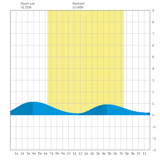 North Beach tide chart for Wednesday, April 12, 2023