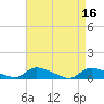 North Beach tide chart for Sunday, April 16, 2023