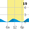 North Beach tide chart for Wednesday, April 19, 2023
