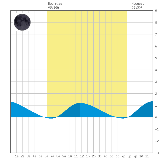 North Beach tide chart for Thursday, April 20, 2023