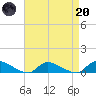 North Beach tide chart for Thursday, April 20, 2023