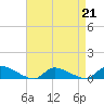 North Beach tide chart for Friday, April 21, 2023