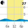 North Beach tide chart for Thursday, April 27, 2023