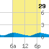 North Beach tide chart for Saturday, April 29, 2023