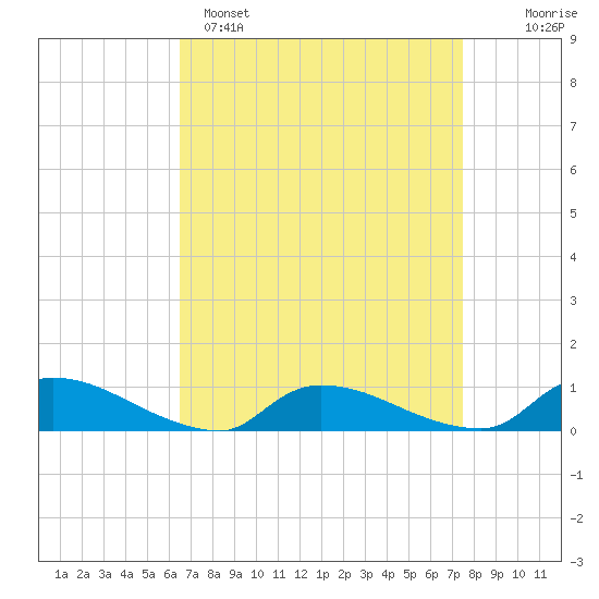 North Beach tide chart for Saturday, April 8, 2023