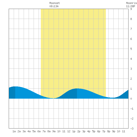 North Beach tide chart for Sunday, April 9, 2023