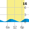 North Beach tide chart for Tuesday, May 16, 2023