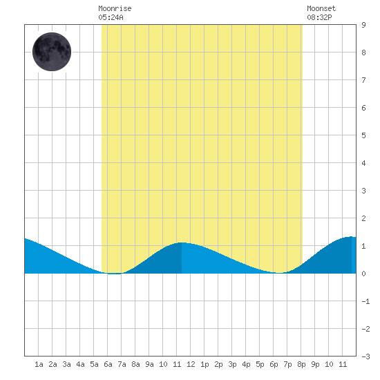 North Beach tide chart for Friday, May 19, 2023