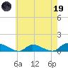 North Beach tide chart for Friday, May 19, 2023